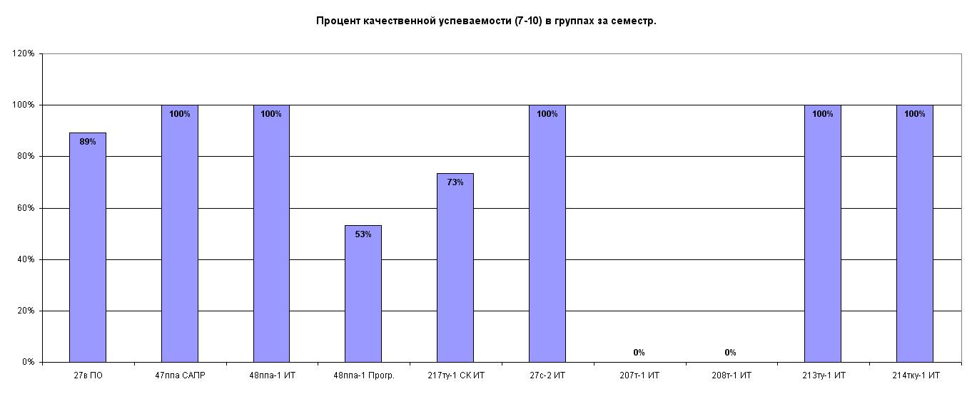 Процент качества и успеваемости. Статистика успеваемости. Качественная успеваемости группы. Текущий уровень успеваемости. Статистика школы по успеваемости.